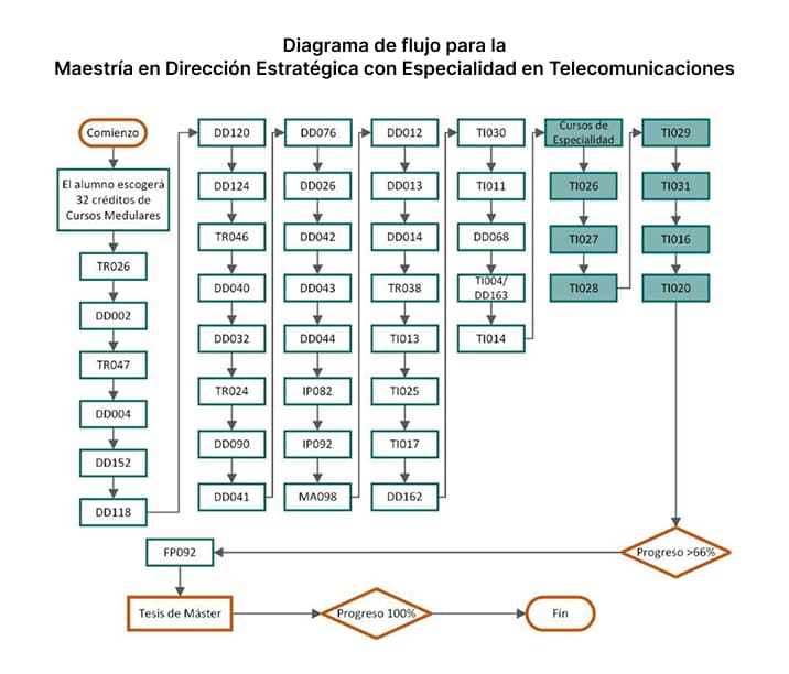 Maestría en Dirección Estratégica con Especialidad en Telecomunicaciones